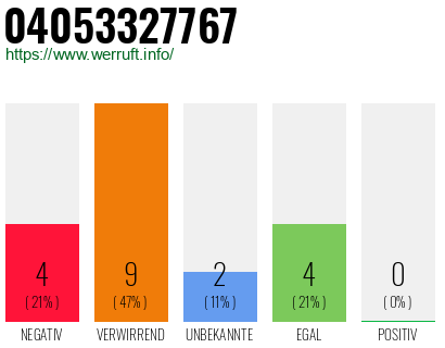 Rufnummer 04053327767 Telefonnummer 04053327767