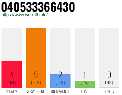 Telefonnummer 040533366430