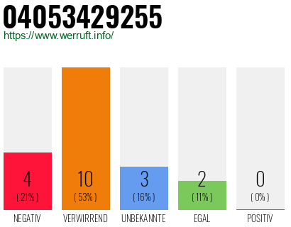 Rufnummer 04053429255 Telefonnummer 04053429255