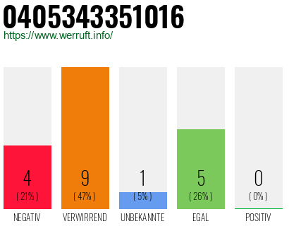 Rufnummer 0405343351016 Telefonnummer 0405343351016