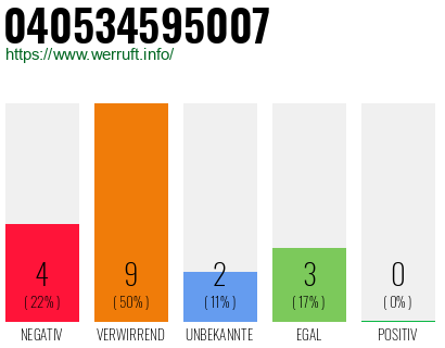 Rufnummer 040534595007 Telefonnummer 040534595007
