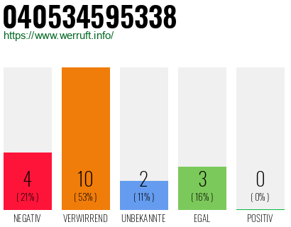 Rufnummer 040534595338 Telefonnummer 040534595338