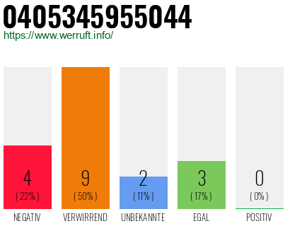 Rufnummer 0405345955044 Telefonnummer 0405345955044