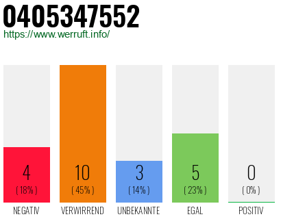 Rufnummer 0405347552 Telefonnummer 0405347552