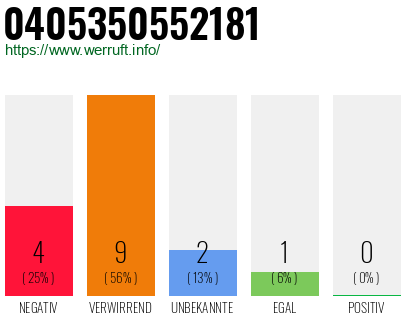 Rufnummer 0405350552181 Telefonnummer 0405350552181