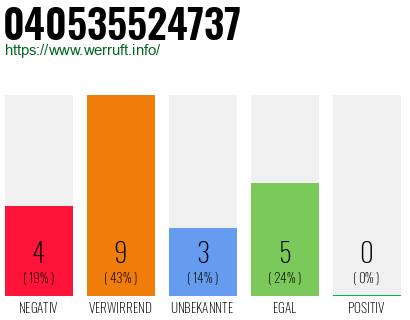 Rufnummer 040535524737 Telefonnummer 040535524737