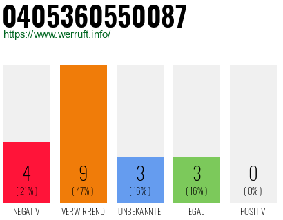 Rufnummer 0405360550087 Telefonnummer 0405360550087