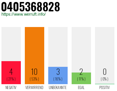 Rufnummer 0405368828 Telefonnummer 0405368828