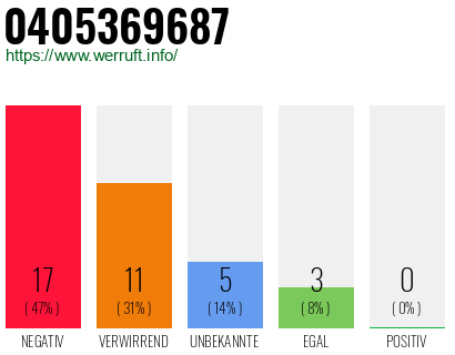 Rufnummer 0405369687 Telefonnummer 0405369687