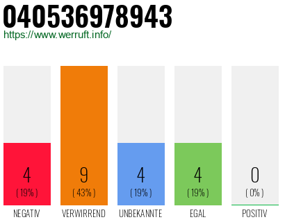 Rufnummer 040536978943 Telefonnummer 040536978943