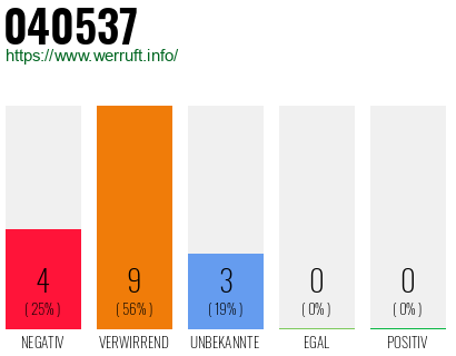 Rufnummer 040537 Telefonnummer 040537