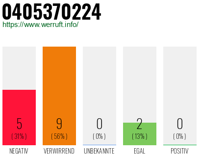 Rufnummer 0405370224 Telefonnummer 0405370224