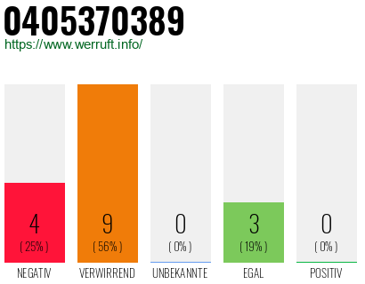 Rufnummer 0405370389 Telefonnummer 0405370389