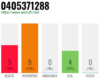 Rufnummer 0405371288 Telefonnummer 0405371288