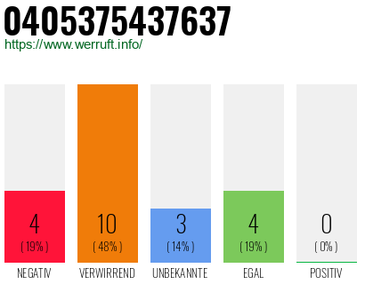 Rufnummer 0405375437637 Telefonnummer 0405375437637