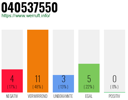 Rufnummer 040537550 Telefonnummer 040537550