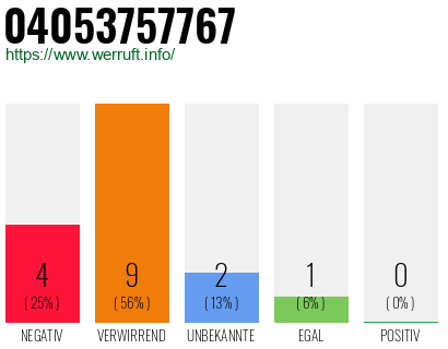 Rufnummer 04053757767 Telefonnummer 04053757767