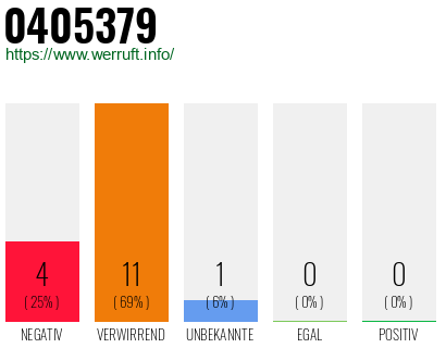 Rufnummer 0405379 Telefonnummer 0405379