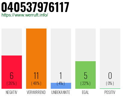 Rufnummer 040537976117 Telefonnummer 040537976117