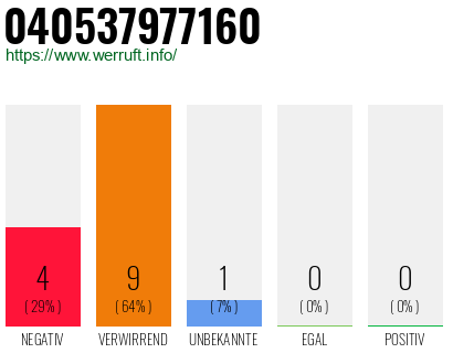 Rufnummer 040537977160 Telefonnummer 040537977160