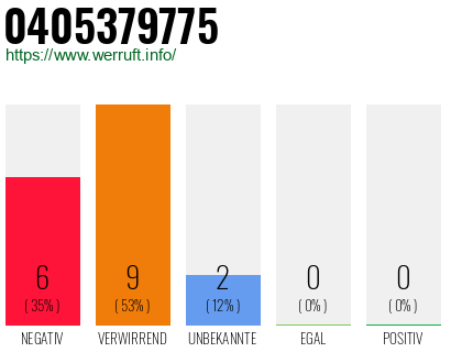 Rufnummer 0405379775 Telefonnummer 0405379775