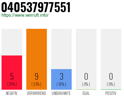 Rufnummer 040537977551 Telefonnummer 040537977551