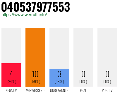 Rufnummer 040537977553 Telefonnummer 040537977553