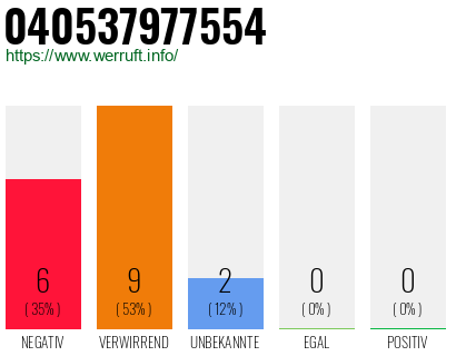 Rufnummer 040537977554 Telefonnummer 040537977554