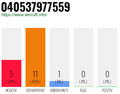 Rufnummer 040537977559 Telefonnummer 040537977559
