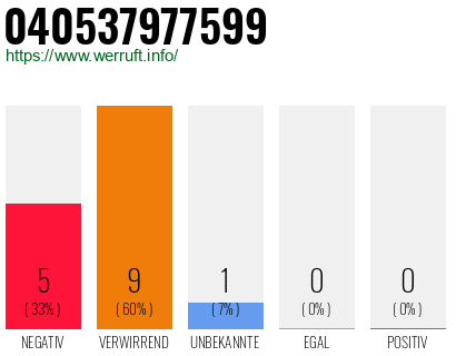 Rufnummer 040537977599 Telefonnummer 040537977599