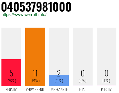 Rufnummer 040537981000 Telefonnummer 040537981000