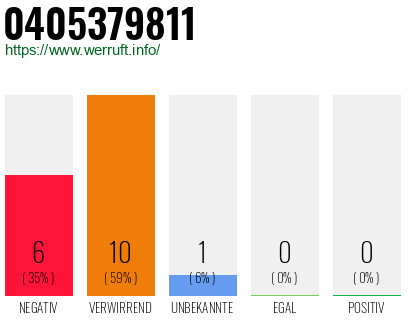 Rufnummer 0405379811 Telefonnummer 0405379811