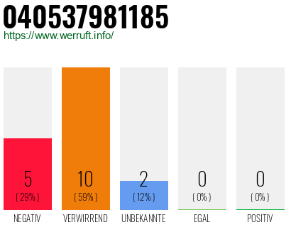 Rufnummer 040537981185 Telefonnummer 040537981185