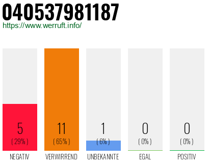 Rufnummer 040537981187 Telefonnummer 040537981187