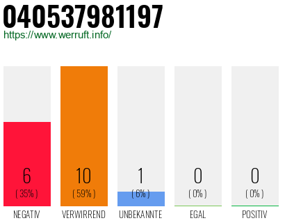 Rufnummer 040537981197 Telefonnummer 040537981197
