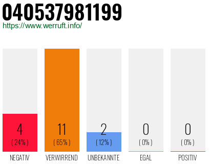 Rufnummer 040537981199 Telefonnummer 040537981199