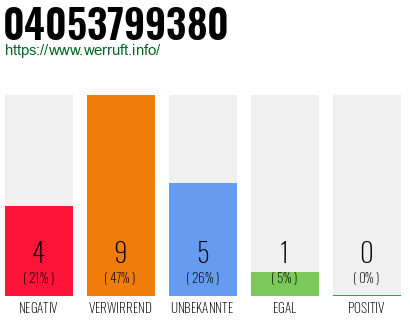 Rufnummer 04053799380 Telefonnummer 04053799380