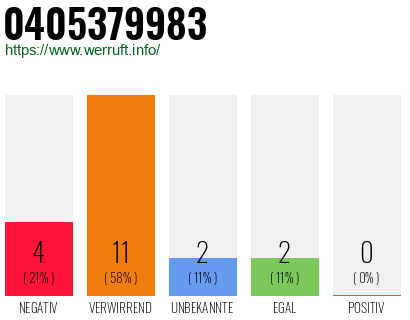 Rufnummer 0405379983 Telefonnummer 0405379983
