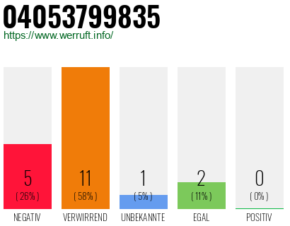 Rufnummer 04053799835 Telefonnummer 04053799835