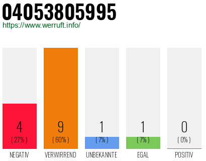 Rufnummer 04053805995 Telefonnummer 04053805995