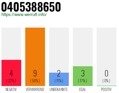 Rufnummer 0405388650 Telefonnummer 0405388650