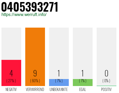 Rufnummer 0405393271 Telefonnummer 0405393271