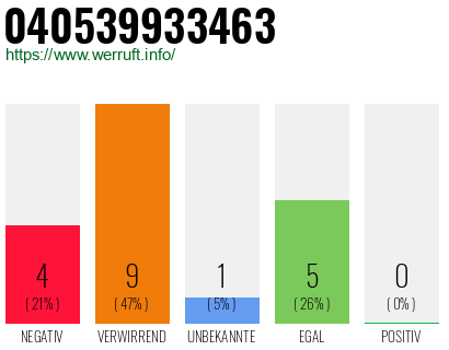 Rufnummer 040539933463 Telefonnummer 040539933463