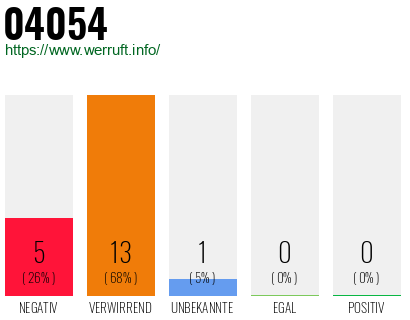 Rufnummer 04054 Telefonnummer 04054
