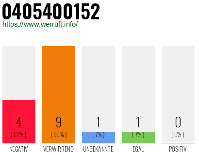 Rufnummer 0405400152 Telefonnummer 0405400152