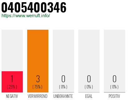 Rufnummer 0405400346 Telefonnummer 0405400346