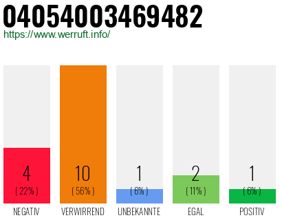 Rufnummer 04054003469482 Telefonnummer 04054003469482