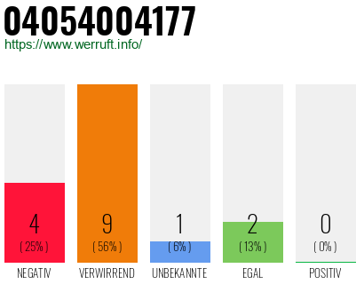 Rufnummer 04054004177 Telefonnummer 04054004177