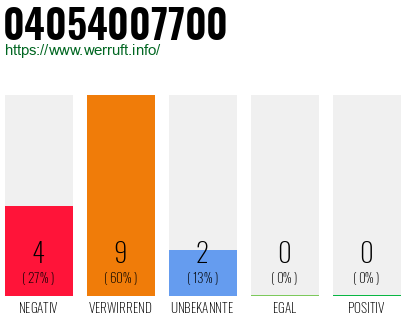 Rufnummer 04054007700 Telefonnummer 04054007700