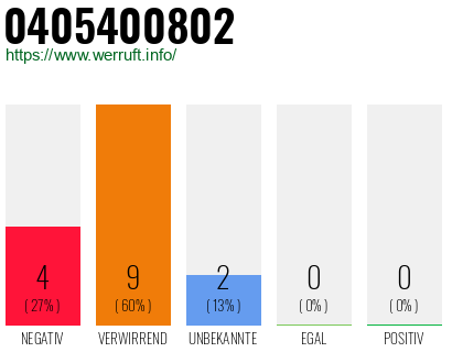 Rufnummer 0405400802 Telefonnummer 0405400802
